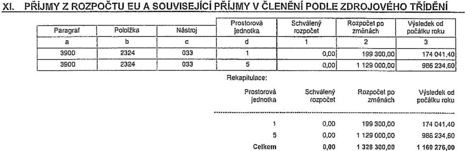 30000 17404140 3900 2324 033 5 1 1129 00 966 234,60 Rekapitulace: Prostorová Schválený Rozpočet Po Výsledek od