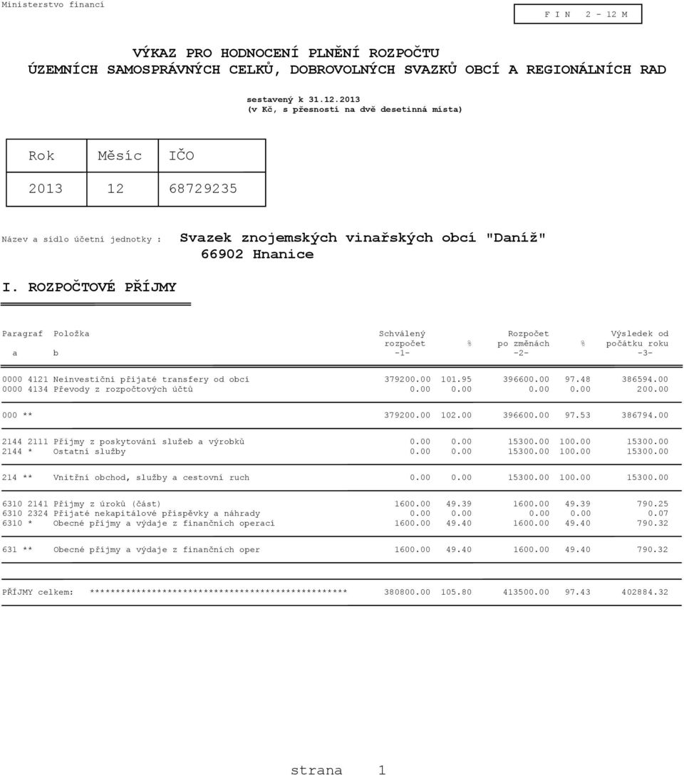 2013 (v Kč, s přesností na dvě desetinná místa) Rok Měsíc IČO 2013 12 68729235 Název a sídlo účetní jednotky : Svazek znojemských vinařských obcí "Daníž" 66902 Hnanice I.