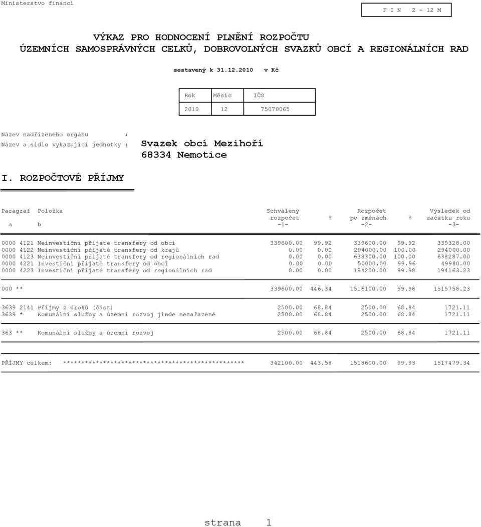 00 0000 4122 Neinvestiční přijaté transfery od krajů 0.00 0.00 294000.00 100.00 294000.00 0000 4123 Neinvestiční přijaté transfery od regionálních rad 0.00 0.00 638300.00 100.00 638287.