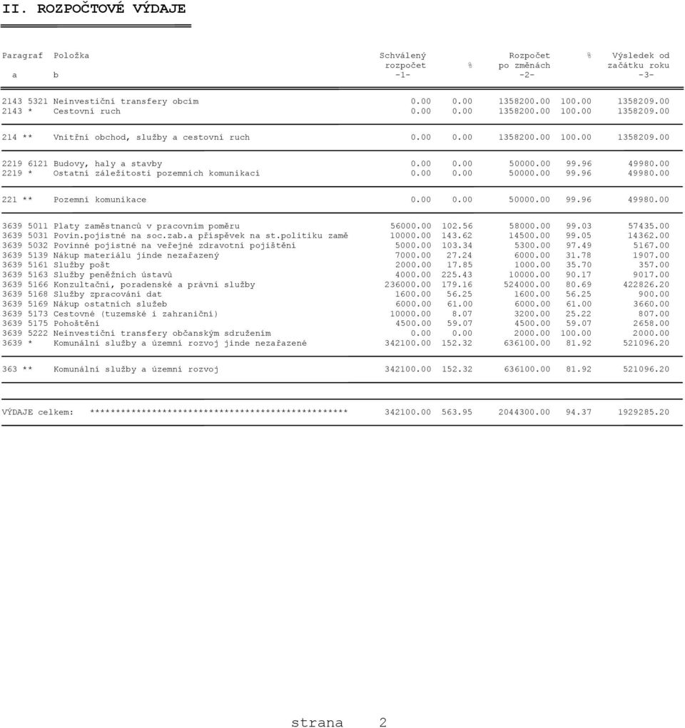 00 99.96 49980.00 2219 * Ostatní záležitosti pozemních komunikací 0.00 0.00 50000.00 99.96 49980.00 221 ** Pozemní komunikace 0.00 0.00 50000.00 99.96 49980.00 3639 5011 Platy zaměstnanců v pracovním poměru 56000.