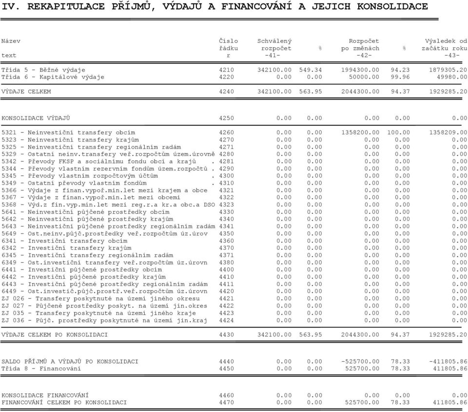 20 KONSOLIDACE VÝDAJŮ 4250 0.00 0.00 0.00 0.00 0.00 5321 - Neinvestiční transfery obcím 4260 0.00 0.00 1358200.00 100.00 1358209.00 5323 - Neinvestiční transfery krajům 4270 0.00 0.00 0.00 0.00 0.00 5325 - Neinvestiční transfery regionálním radám 4271 0.