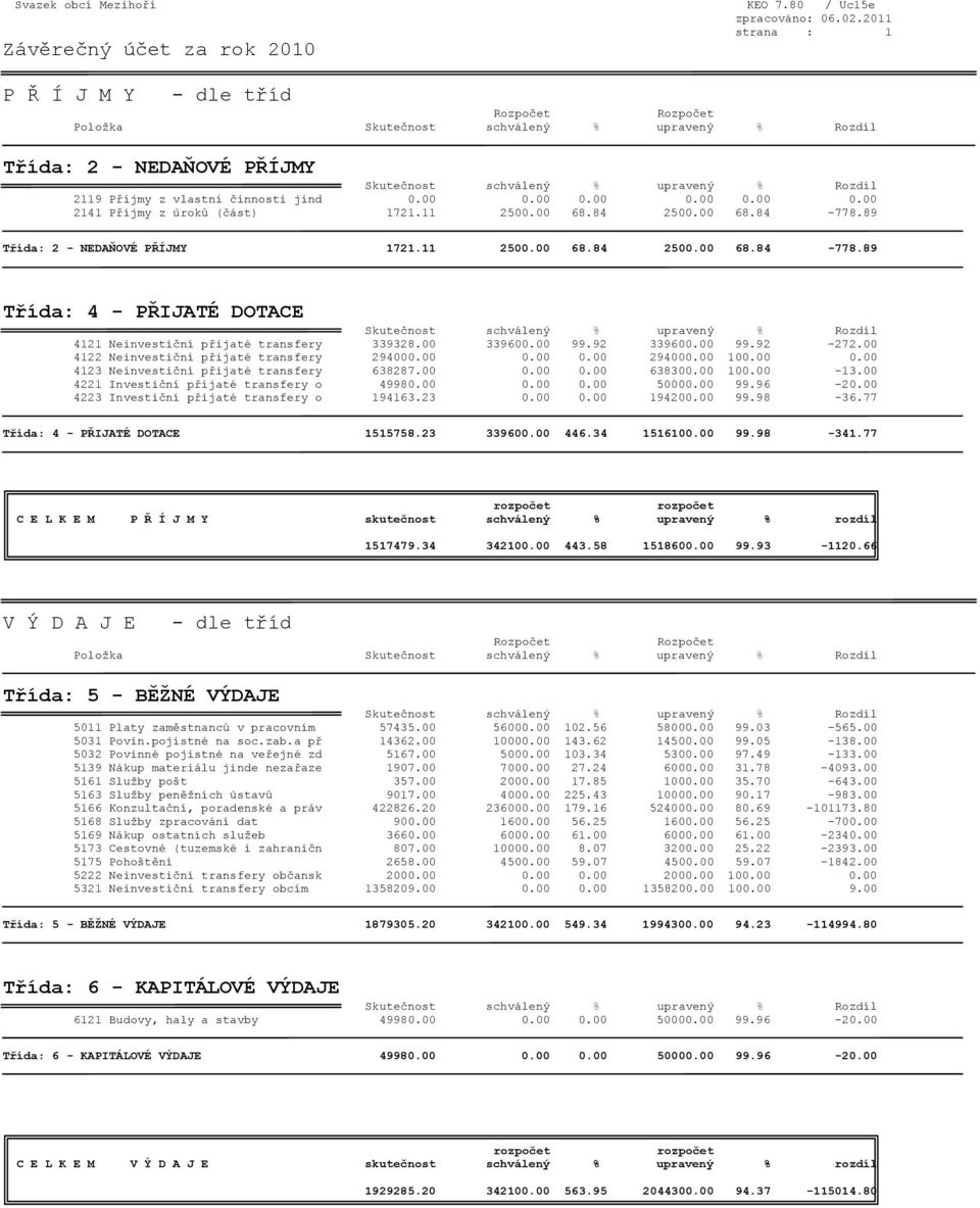 Rozdíl 2119 Příjmy z vlastní činnosti jind 0.00 0.00 0.00 0.00 0.00 0.00 2141 Příjmy z úroků (část) 1721.11 2500.00 68.84 2500.00 68.84-778.