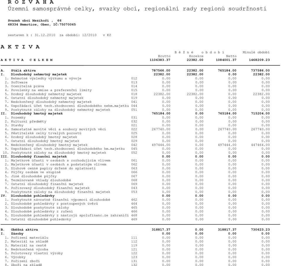 00 765184.00 737586.00 I. Dlouhodobý nehmotný majetek 22382.00 22382.00 0.00 22382.00 1. Nehmotné výsledky výzkumu a vývoje 012 0.00 0.00 0.00 0.00 2. Software 013 0.00 0.00 0.00 0.00 3.
