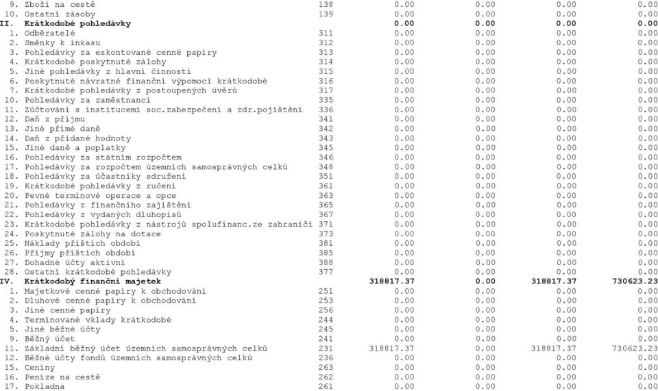 Poskytnuté návratné finanční výpomoci krátkodobé 316 0.00 0.00 0.00 0.00 7. Krátkodobé pohledávky z postoupených úvěrů 317 0.00 0.00 0.00 0.00 10. Pohledávky za zaměstnanci 335 0.00 0.00 0.00 0.00 11.