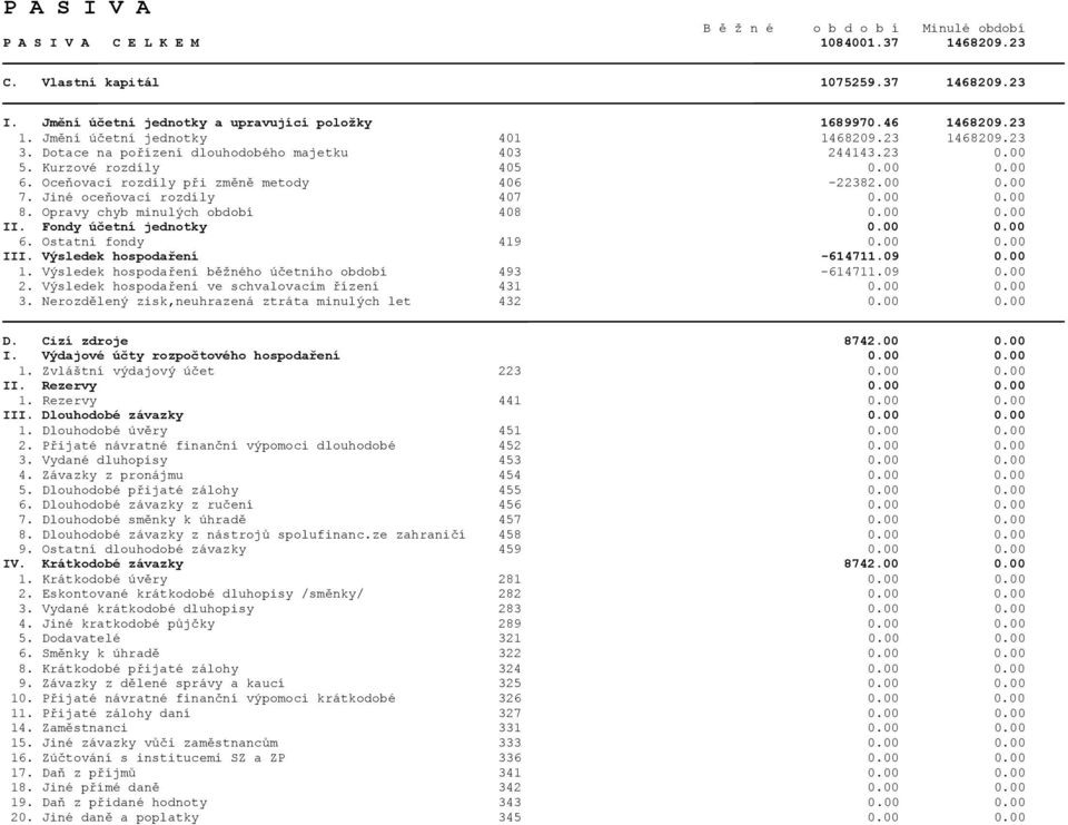 00 0.00 7. Jiné oceňovací rozdíly 407 0.00 0.00 8. Opravy chyb minulých období 408 0.00 0.00 II. Fondy účetní jednotky 0.00 0.00 6. Ostatní fondy 419 0.00 0.00 III. Výsledek hospodaření -614711.09 0.