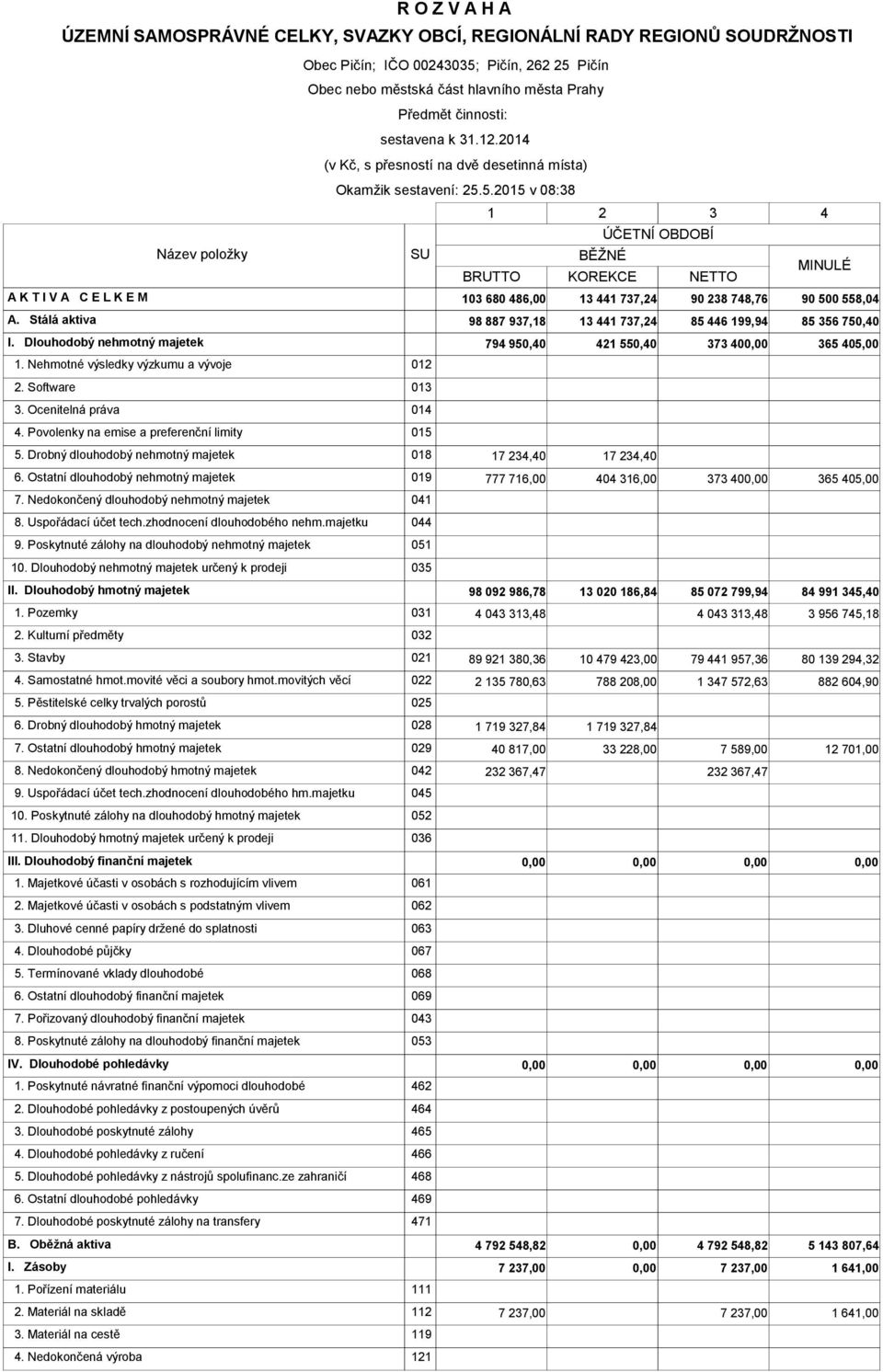 5.2015 v 08:38 SU 1 2 3 BĚŽNÉ ÚČETNÍ OBDOBÍ BRUTTO KOREKCE NETTO 4 MINULÉ A K T I V A C E L K E M 103 680 486,00 13 441 737,24 90 238 748,76 90 500 558,04 A.