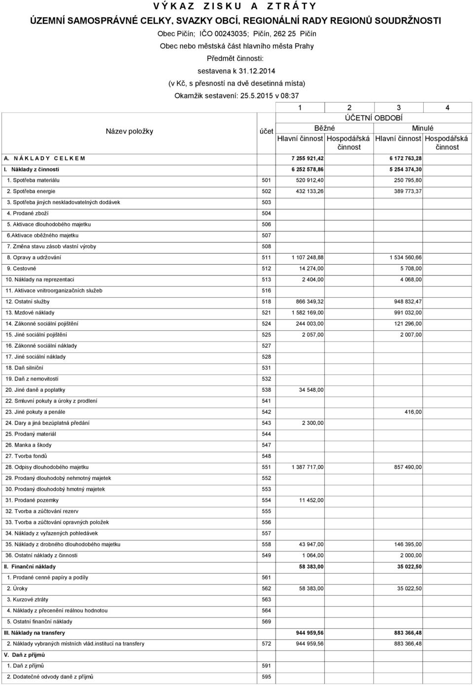 5.2015 v 08:37 1 2 3 4 ÚČETNÍ OBDOBÍ Název položky účet Běžné Minulé Hlavní činnost Hlavní činnost Hospodářská činnost A. N Á K L A D Y C E L K E M 7 255 921,42 6 172 763,28 I.