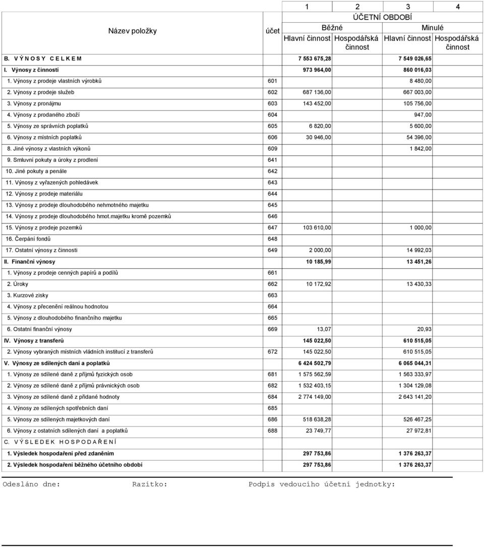 Výnosy z prodaného zboží 604 947,00 5. Výnosy ze správních poplatků 605 6 82 5 60 6. Výnosy z místních poplatků 606 30 946,00 54 396,00 8. Jiné výnosy z vlastních výkonů 609 1 842,00 9.