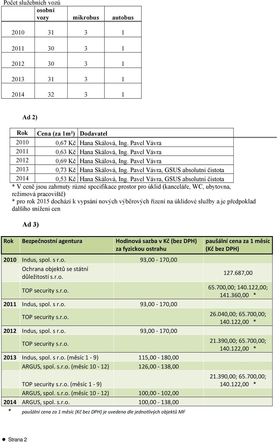 Pavel Vávra, GSUS absolutní čistota * V ceně jsou zahrnuty různé specifikace prostor pro úklid (kanceláře, WC, ubytovna, režimová pracoviště) * pro rok 2015 dochází k vypsání nových výběrových řízení