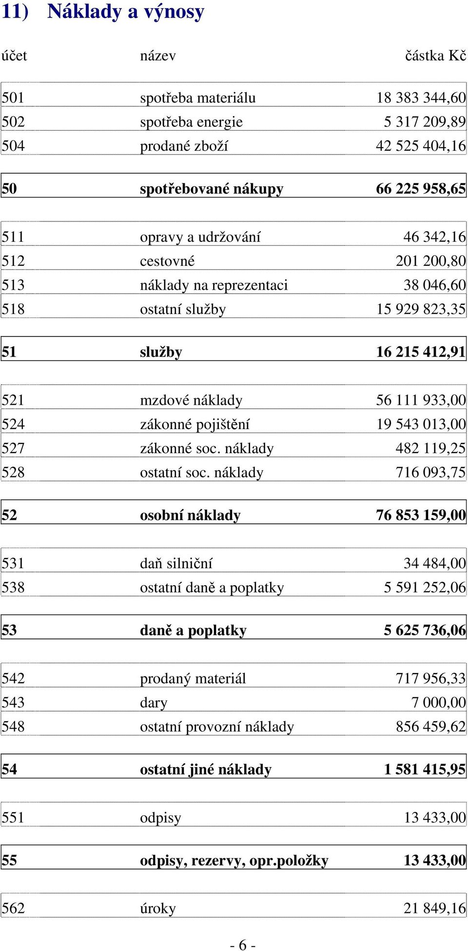 543 013,00 527 zákonné soc. náklady 482 119,25 528 ostatní soc.
