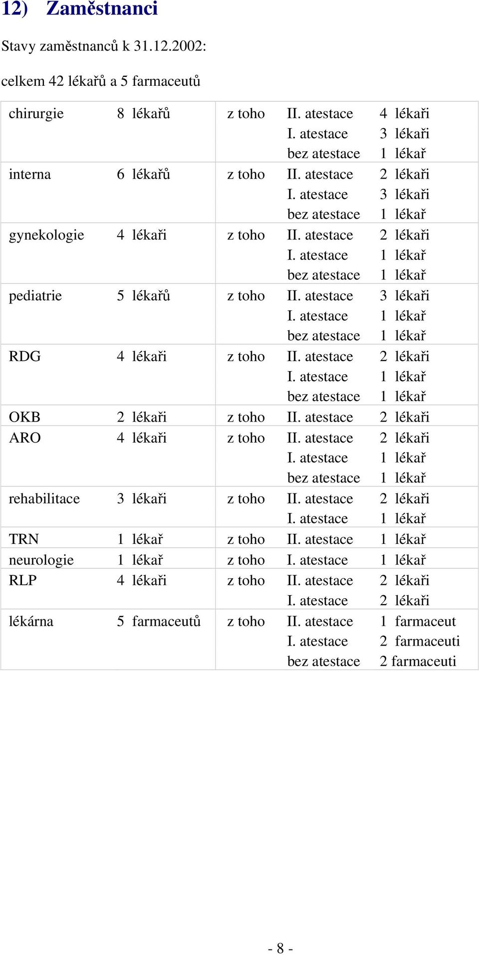 atestace 3 lékaři I. atestace 1 lékař bez atestace 1 lékař RDG 4 lékaři z toho II. atestace 2 lékaři I. atestace 1 lékař bez atestace 1 lékař OKB 2 lékaři z toho II.