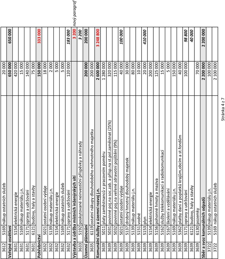 5192 poskytované neinvestiční příspěvky a náhrady 3 200 Územní plánování 200 000 200 000 3635 6119 ostatní nákupy dlouhodobého nehmotného majetku 200 000 Komunální služby a územní rozvoj j.n. 2 600 000 3 248 800 3639 5011 platy zaměstnanců v pracovním poměru 1 280 000 3639 5031 povinné poj.