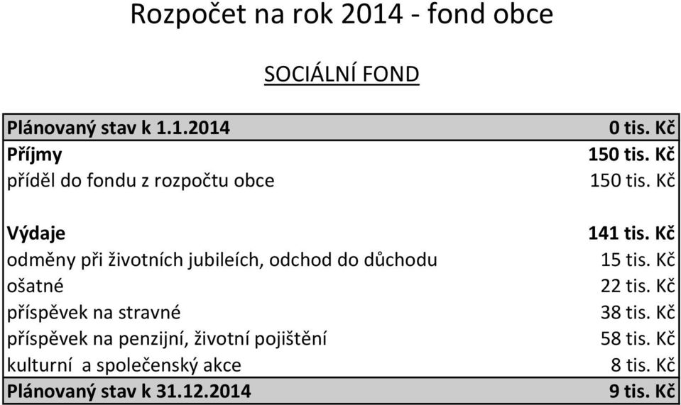 1.2014 Příjmy příděl do fondu z rozpočtu obce Výdaje odměny při životních jubileích, odchod do