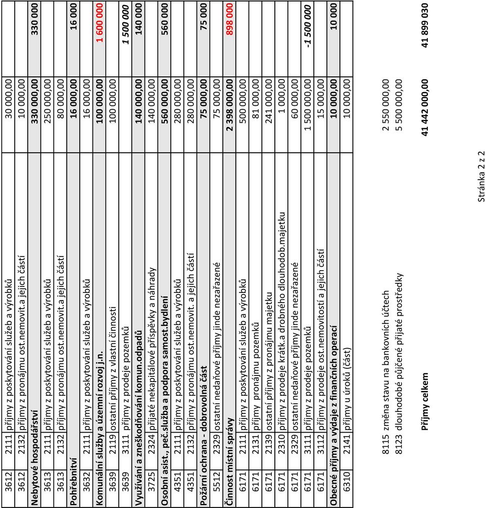 a jejich částí 80 000,00 Pohřebnitví 16 000,00 16 000 3632 2111 příjmy z poskytování služeb a výrobků 16 000,00 Komunální služby a územní rozvoj j.n. 100 000,00 1 600 000 3639 2119 ostatní příjmy z vlastní činnosti 100 000,00 3639 3111 příjmy z prodeje pozemků 1 500 000 Využívání a zneškodňování komun.