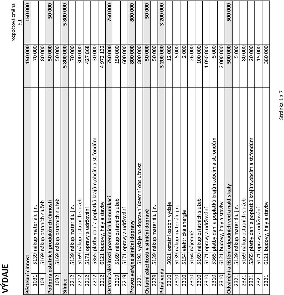 činnost 150 000 150 000 1031 5139 nákup materiálu j.n. 70 000 1031 5169 nákup ostaních služeb 80 000 Podpora ostatních produkčních činností 50 000 50 000 1032 5169 nákup ostatních služeb 50 000 Silnice 5 800 000 5 800 000 2212 5139 nákup materiálu j.
