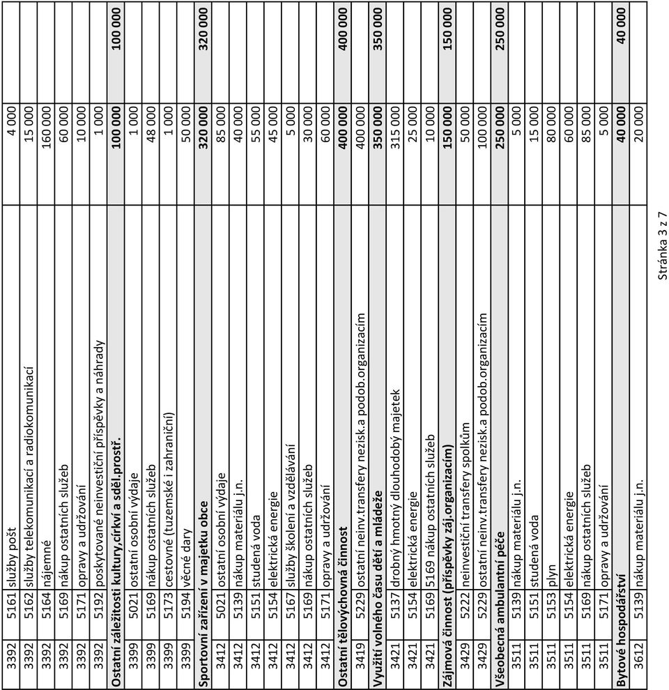 100 000 100 000 3399 5021 ostatní osobní výdaje 1 000 3399 5169 nákup ostatních služeb 48 000 3399 5173 cestovné (tuzemské i zahraniční) 1 000 3399 5194 věcné dary 50 000 Sportovní zařízení v majetku