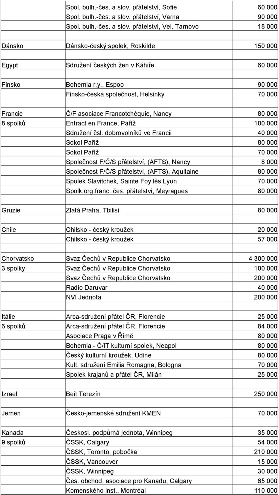 t Sdružení českých žen v Káhiře 60 000 Finsko Bohemia r.y.