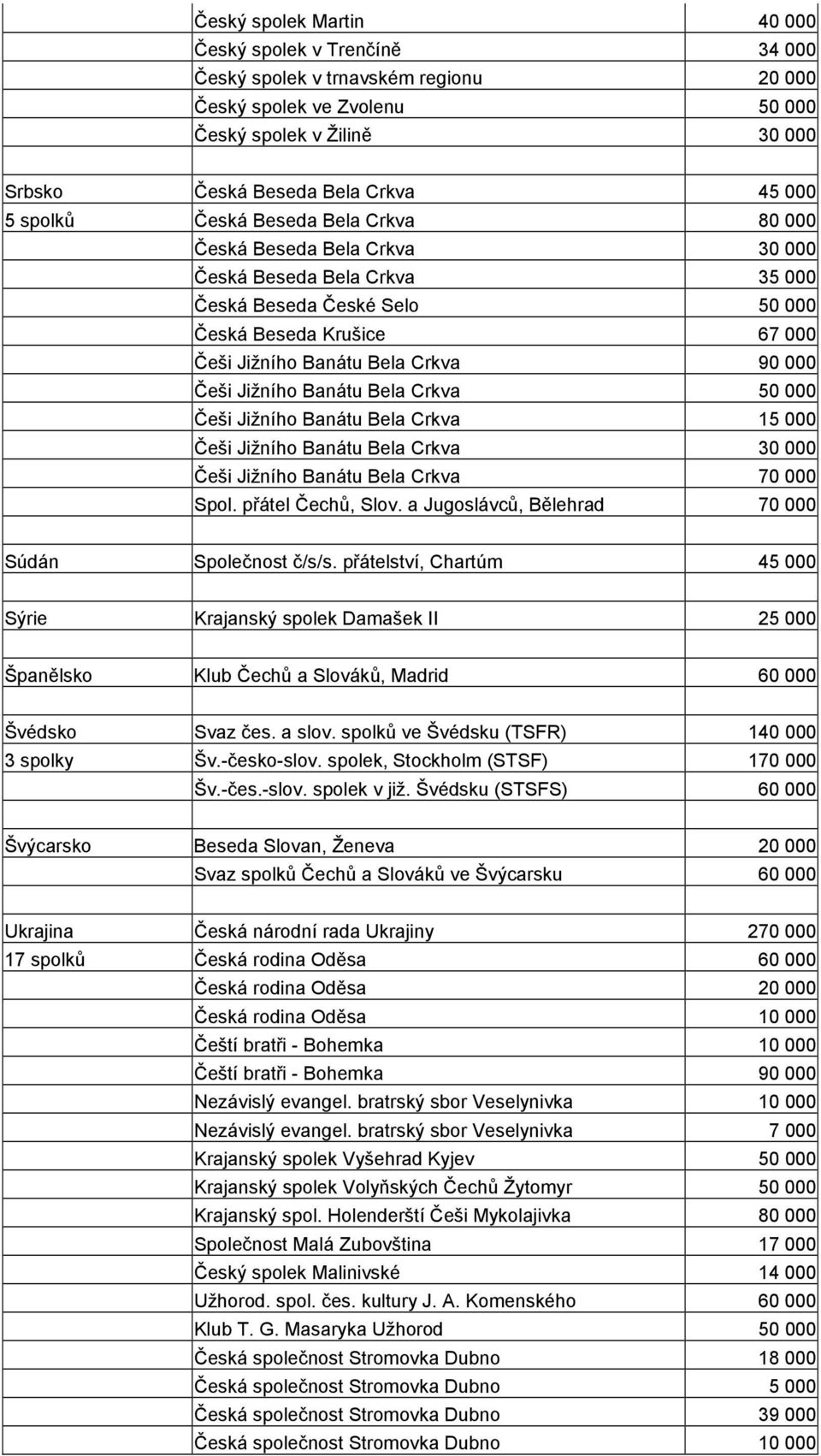 Češi Jižního Banátu Bela Crkva 50 000 Češi Jižního Banátu Bela Crkva 15 000 Češi Jižního Banátu Bela Crkva 30 000 Češi Jižního Banátu Bela Crkva 70 000 Spol. přátel Čechů, Slov.