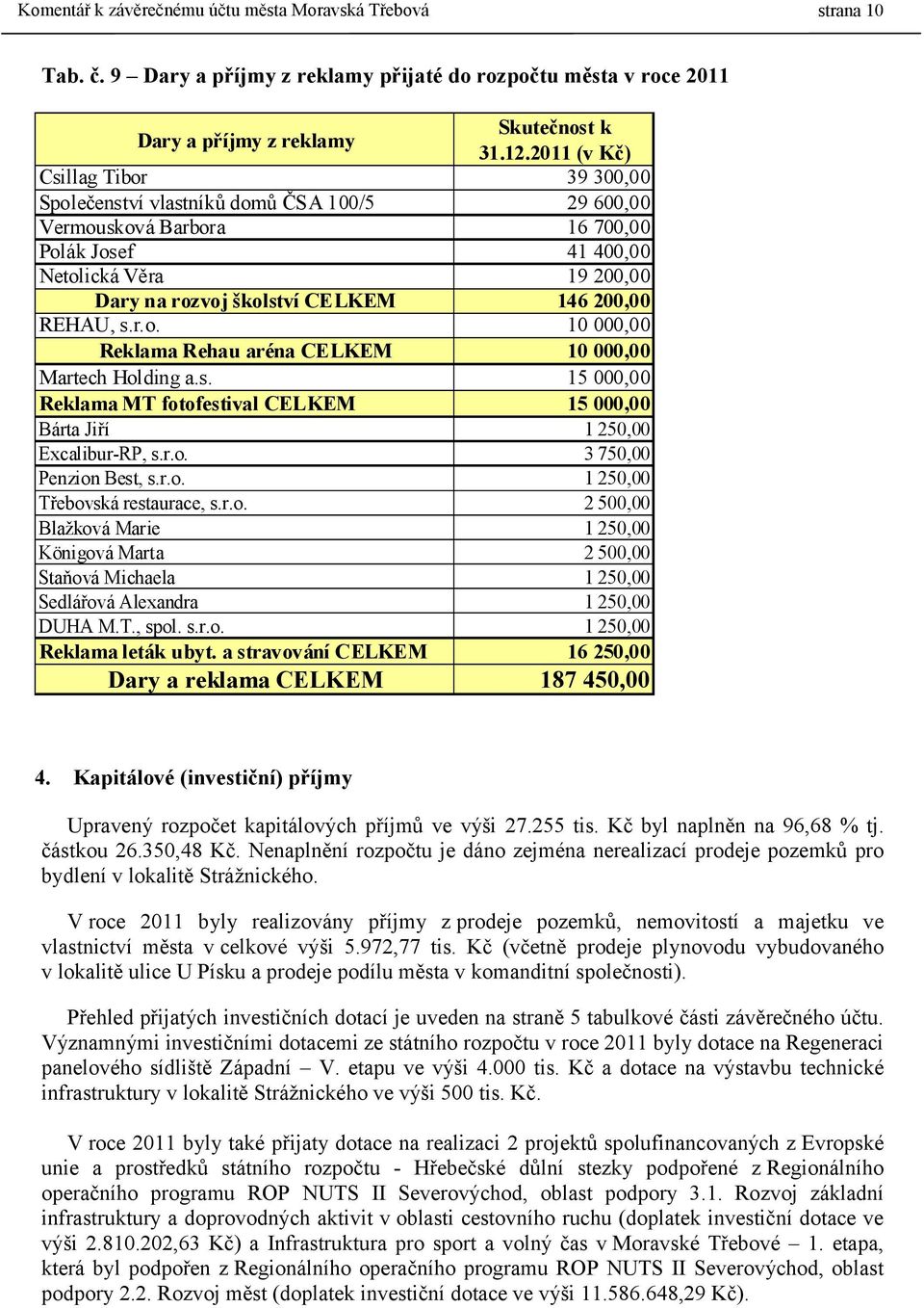 200,00 REHAU, s.r.o. 10 000,00 Reklama Rehau aréna CELKEM 10 000,00 Martech Holding a.s. 15 000,00 Reklama MT fotofestival CELKEM 15 000,00 Bárta Jiří 1 250,00 Excalibur-RP, s.r.o. 3 750,00 Penzion Best, s.