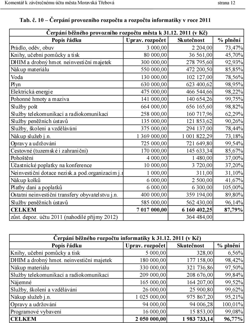 neinvestiční majetek 300 000,00 278 795,60 92,93% Nákup materiálu 550 000,00 472 200,50 85,85% Voda 130 000,00 102 127,00 78,56% Plyn 630 000,00 623 400,62 98,95% Elektrická energie 475 000,00 466