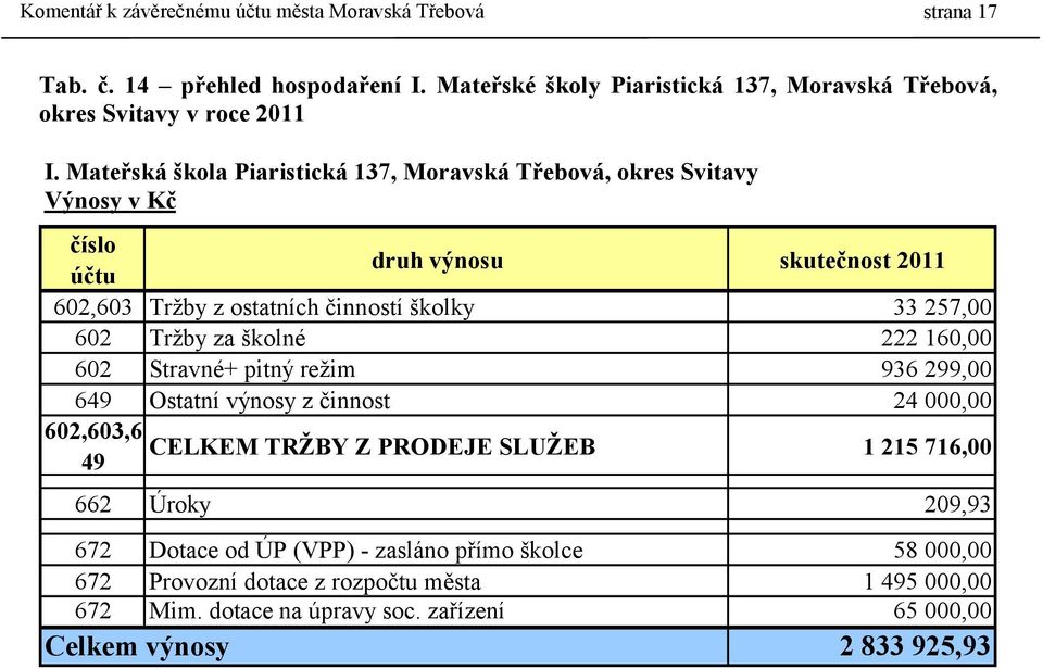 Tržby za školné 222 160,00 602 Stravné+ pitný režim 936 299,00 649 Ostatní výnosy z činnost 24 000,00 602,603,6 CELKEM TRŽBY Z PRODEJE SLUŽEB 49 1 215 716,00 662 Úroky 209,93