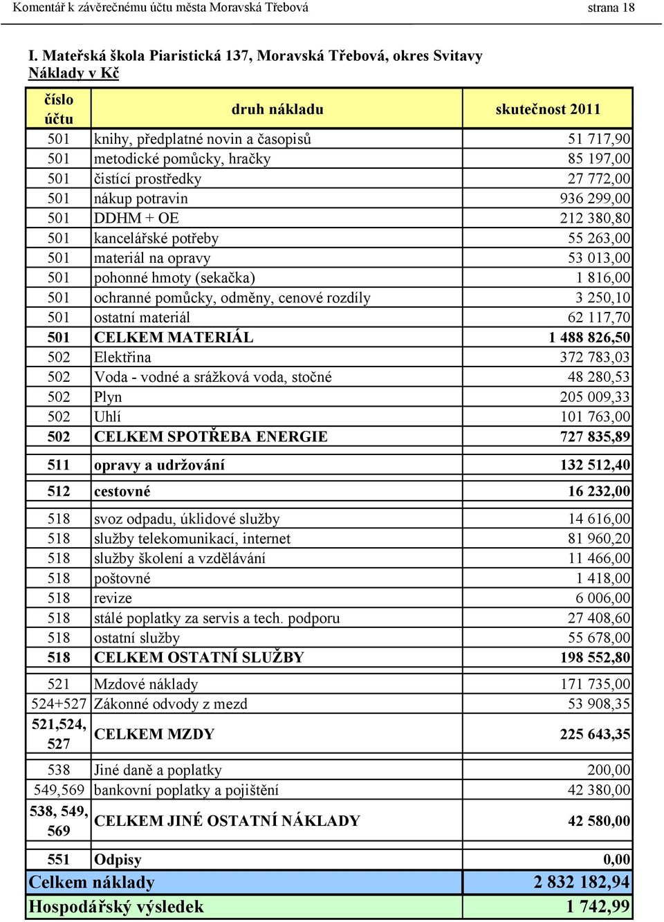 197,00 501 čistící prostředky 27 772,00 501 nákup potravin 936 299,00 501 DDHM + OE 212 380,80 501 kancelářské potřeby 55 263,00 501 materiál na opravy 53 013,00 501 pohonné hmoty (sekačka) 1 816,00