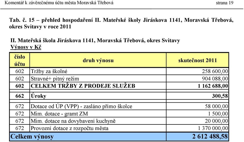 Mateřská škola Jiráskova 1141, Moravská Třebová, okres Svitavy Výnosy v Kč číslo účtu druh výnosu skutečnost 2011 602 Tržby za školné 258 600,00 602 Stravné+