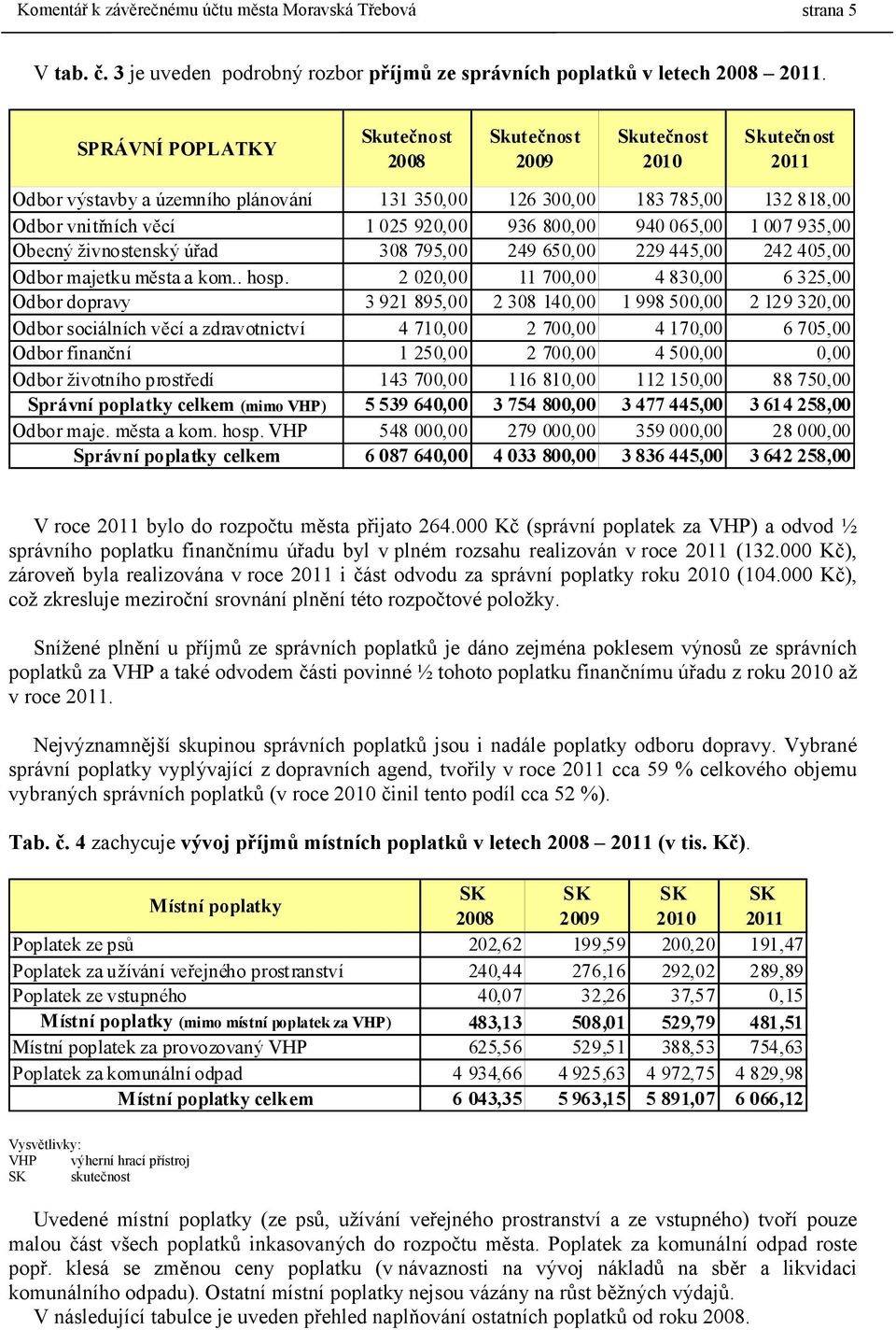 800,00 940 065,00 1 007 935,00 Obecný živnostenský úřad 308 795,00 249 650,00 229 445,00 242 405,00 Odbor majetku města a kom.. hosp.