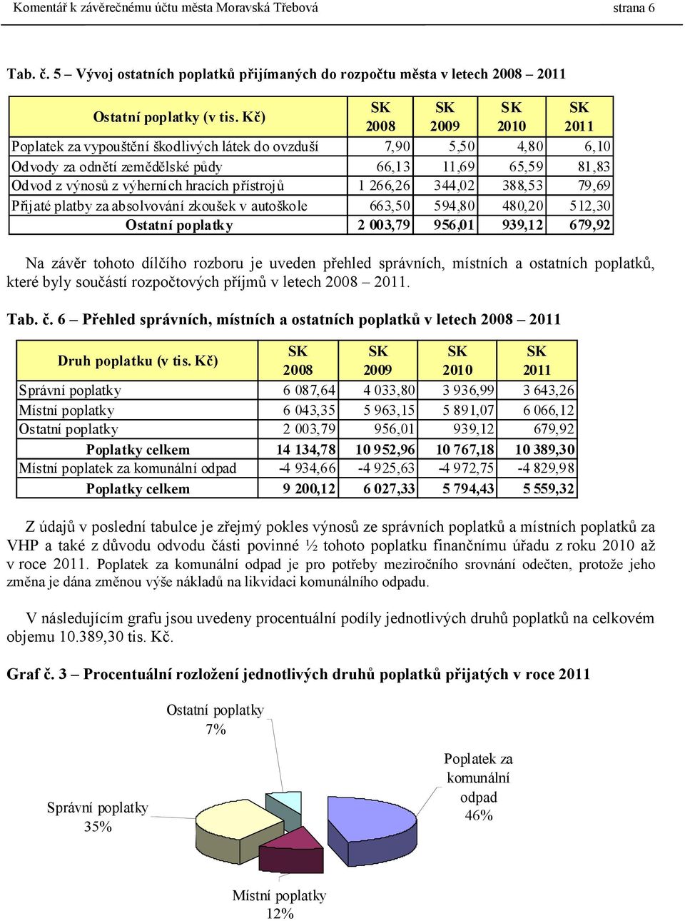 přístrojů 1 266,26 344,02 388,53 79,69 Přijaté platby za absolvování zkoušek v autoškole 663,50 594,80 480,20 512,30 Ostatní poplatky 2 003,79 956,01 939,12 679,92 Na závěr tohoto dílčího rozboru je