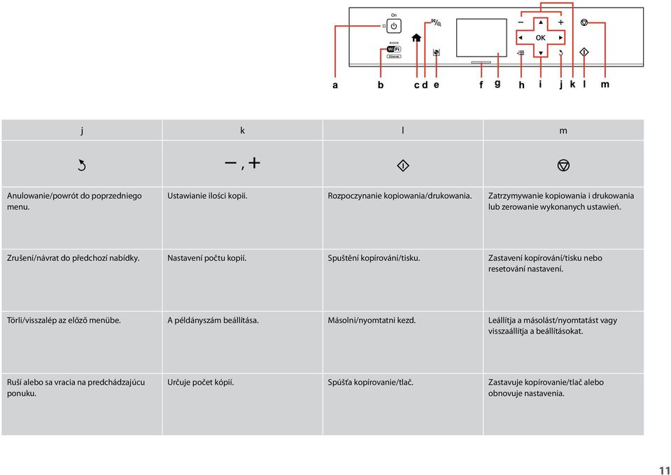 Spuštění kopírování/tisku. Zastavení kopírování/tisku nebo resetování nastavení. Törli/visszalép az előző menübe. A példányszám beállítása.