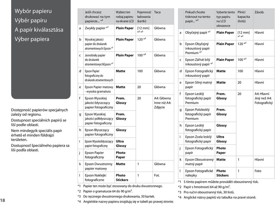 papier do drukarek atramentowychepson *¹ Taca Główna Plain Paper 120 *³ Główna Plain Paper 100 *³ Główna Pokud chcete tisknout na tento papír.