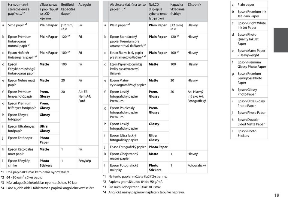 fotópapír Epson Ultrafényes fotópapír Adagoló Fő Plain Paper 120 *³ Fő Plain Paper 100 *³ Fő Matte 100 Fő Matte 20 Fő Prem. Glossy Prem.