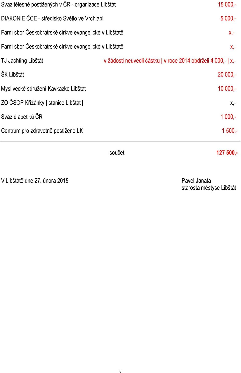 roce 2014 obdrželi 4 000,- x,- ŠK Libštát 20 000,- Myslivecké sdružení Kavkazko Libštát 10 000,- ZO ČSOP Křižánky stanice Libštát x,- Svaz