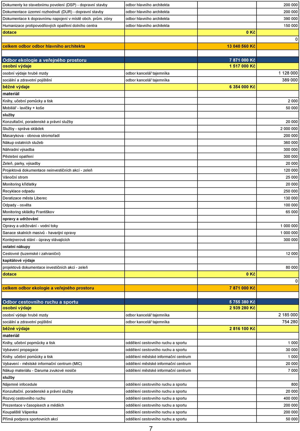 zóny odbor hlavního architekta 390 000 Humanizace protipovodňových opatření dolního centra odbor hlavního architekta 150 000 0 celkem odbor odbor hlavního architekta 13 040 56 Odbor ekologie a