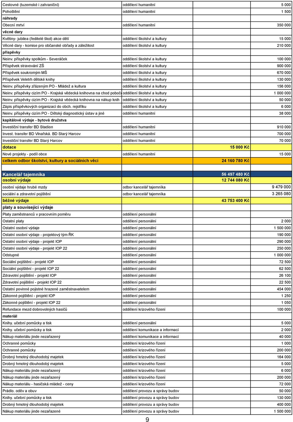 příspěvky spolkům - Severáček oddělení školství a kultury 100 000 Příspěvek stravování ZŠ oddělení školství a kultury 900 000 Příspěvek soukromým MŠ oddělení školství a kultury 670 000 Příspěvek