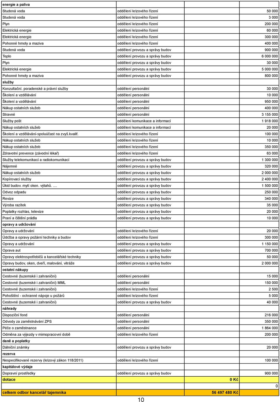 budov 6 000 000 Plyn oddělení provozu a správy budov 30 000 Elektrická energie oddělení provozu a správy budov 5 000 000 Pohonné hmoty a maziva oddělení provozu a správy budov 800 000 Konzultační.