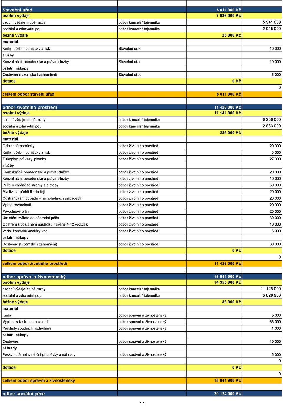 poradenské a právní Stavební úřad 10 000 Cestovné (tuzemské i zahraniční) Stavební úřad 5 000 0 celkem odbor stavebí úřad 8 011 00 odbor životního prostředí 11 426 00 11 141 00 hrubé mzdy odbor