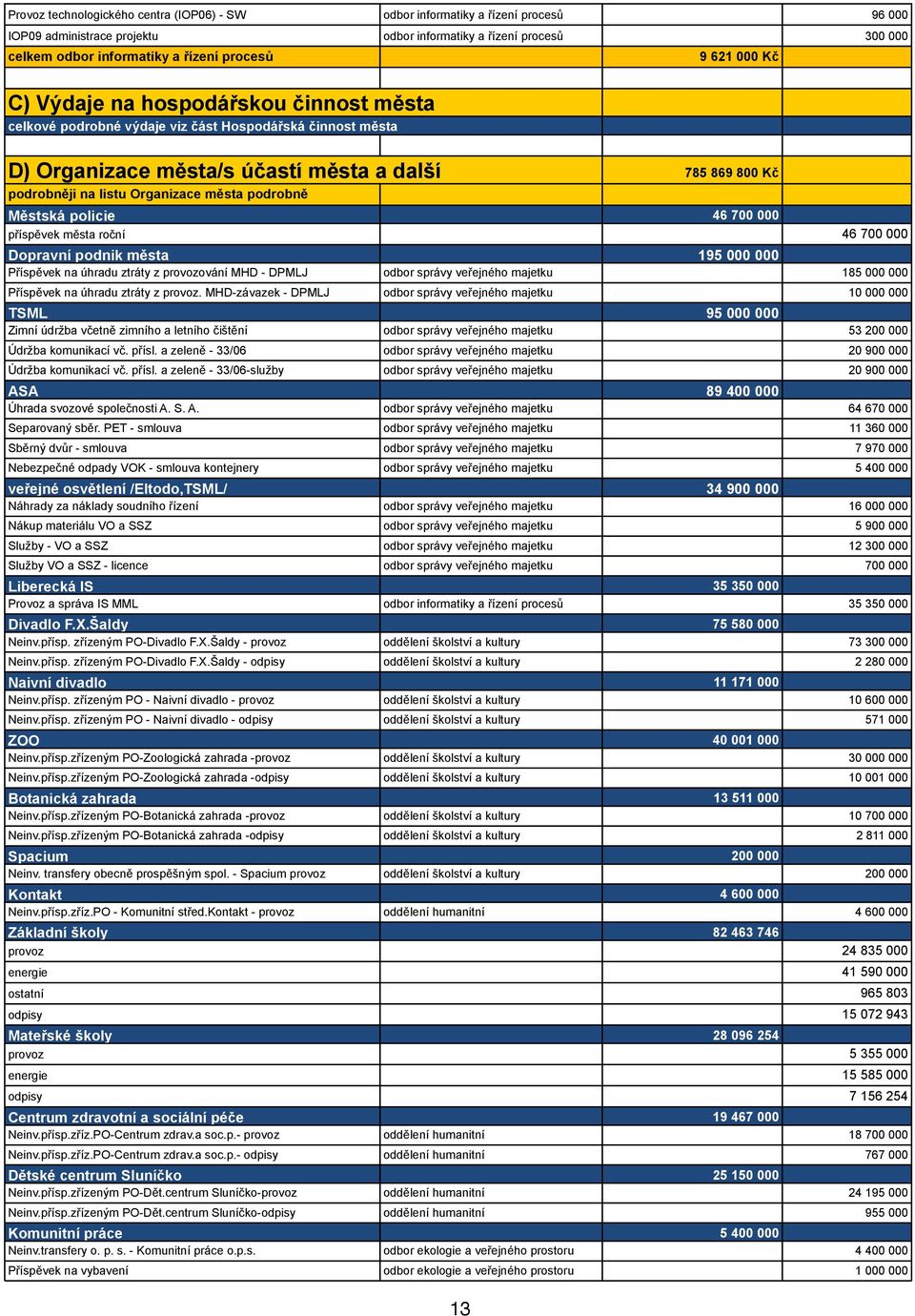 podrobně Městská policie 46 700 000 příspěvek města roční 46 700 000 Dopravní podnik města 195 000 000 Příspěvek na úhradu ztráty z provozování MHD - DPMLJ odbor správy veřejného majetku 185 000 000