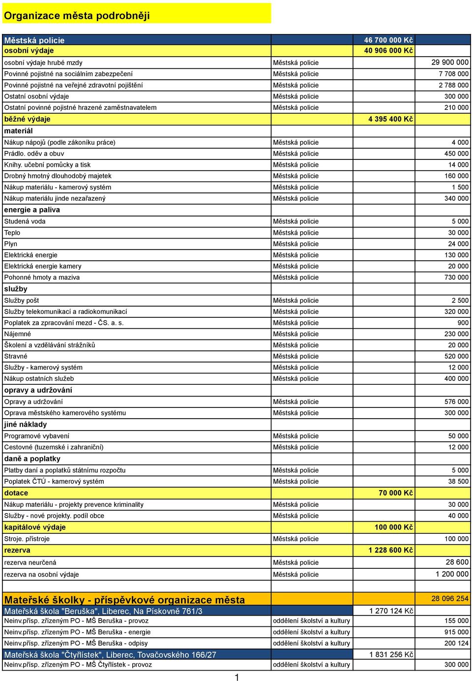Městská policie 4 000 Prádlo. oděv a obuv Městská policie 450 000 Knihy.