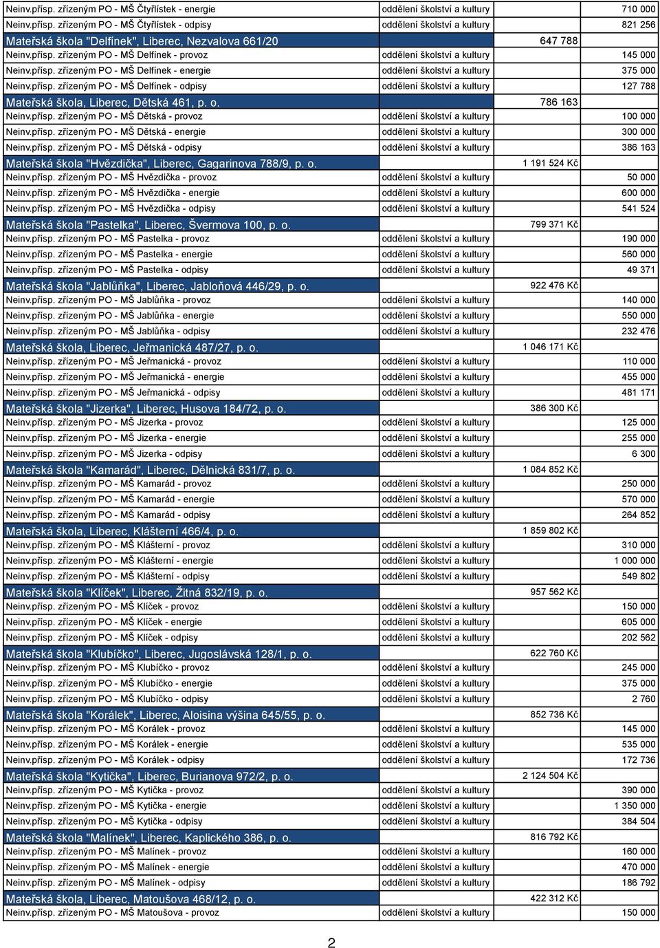 o. 786 163 Neinv.přísp. zřízeným PO - MŠ Dětská - provoz oddělení školství a kultury 100 000 Neinv.přísp. zřízeným PO - MŠ Dětská - energie oddělení školství a kultury 300 000 Neinv.přísp. zřízeným PO - MŠ Dětská - odpisy oddělení školství a kultury 386 163 Mateřská škola "Hvězdička", Liberec, Gagarinova 788/9, p.