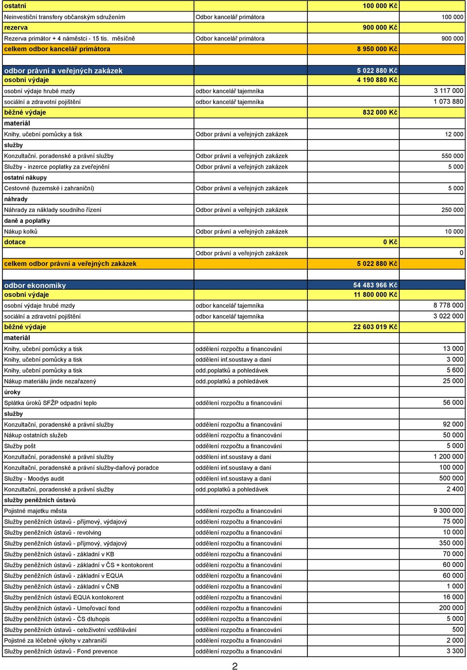 pojištění odbor kancelář tajemníka 1 073 880 832 00 Knihy, učební pomůcky a tisk Odbor právní a veřejných zakázek 12 000 Konzultační.