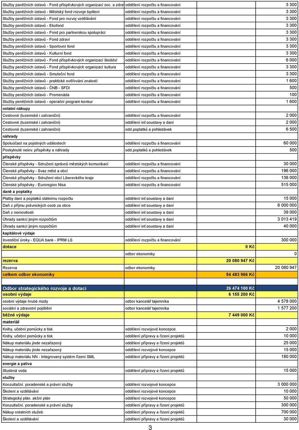 oddělení rozpočtu a financování 3 300 Služby peněžních ústavů - Ekofond oddělení rozpočtu a financování 3 300 Služby peněžních ústavů - Fond pro partnerskou spolupráci oddělení rozpočtu a financování