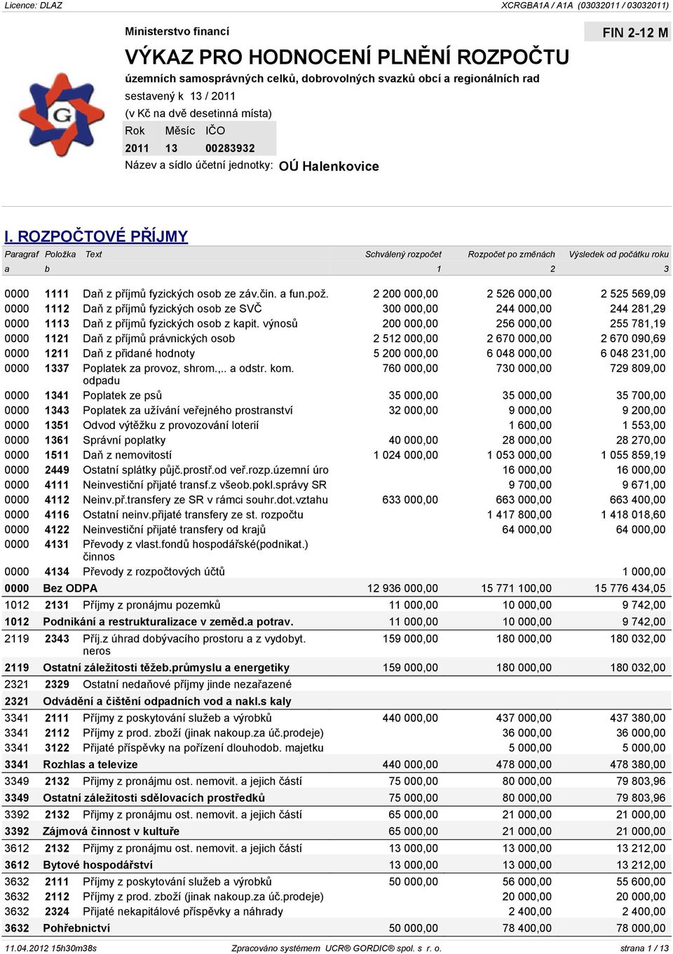 ROZPOÈTOVÉ PØÍJMY Paragraf Položka Text Schválený rozpoèet Rozpoèet po zmìnách Výsledek od poèátku roku a b 1 2 3 0000 1111 Daò z pøíjmù fyzických osob ze záv.èin. a fun.pož.