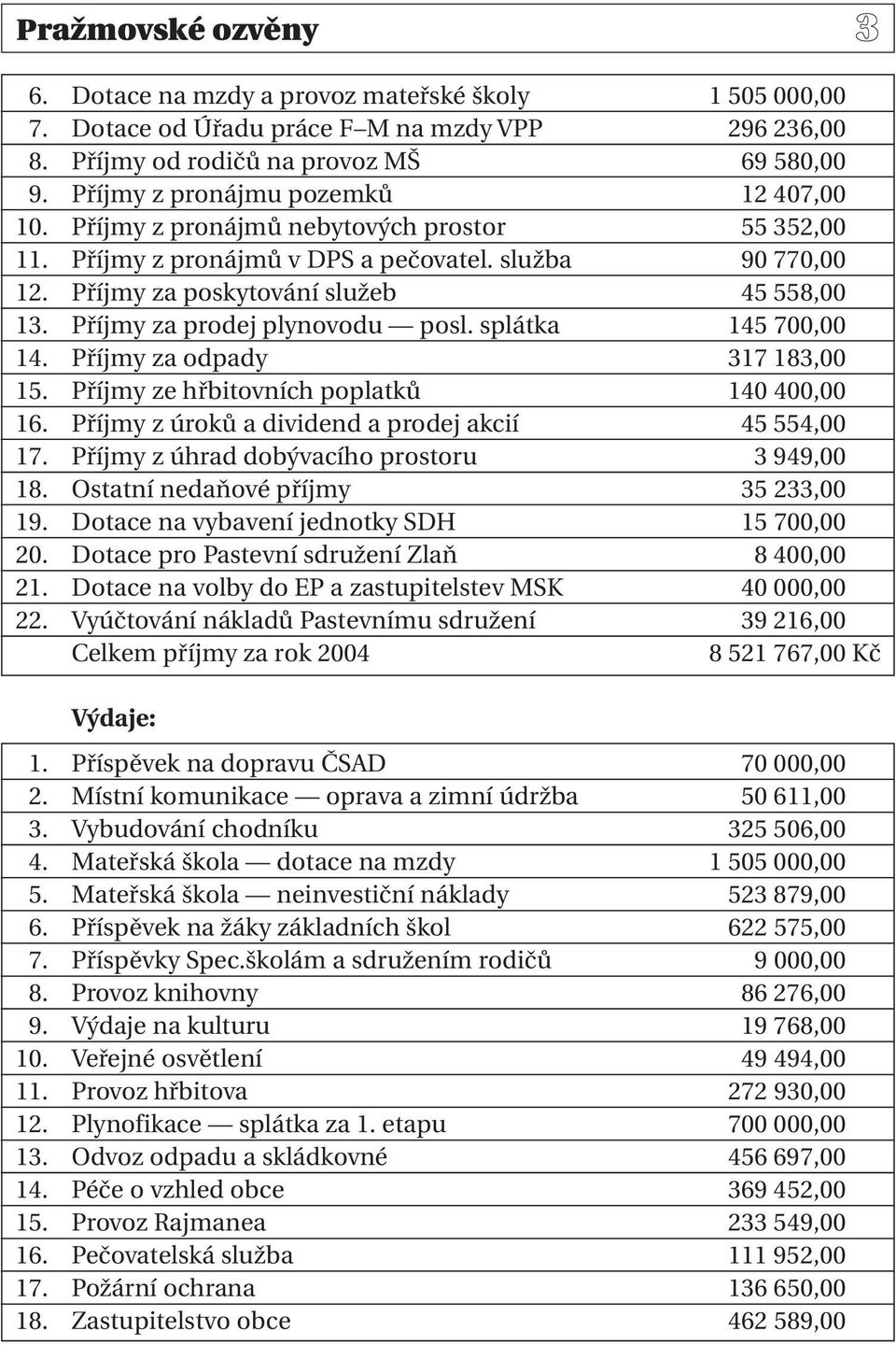 Příjmy za poskytování služeb 45 558,00 Kč 13. Příjmy za prodej plynovodu posl. splátka 145 700,00 Kč 14. Příjmy za odpady 317 183,00 Kč 15. Příjmy ze hřbitovních poplatků 140 400,00 Kč 16.