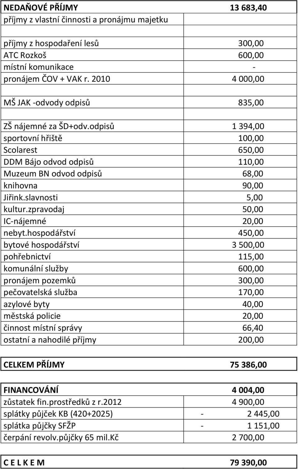 odpisů 1 394,00 sportovní hřiště 100,00 Scolarest 650,00 DDM Bájo odvod odpisů 110,00 Muzeum BN odvod odpisů 68,00 knihovna 90,00 Jiřink.slavnosti 5,00 kultur.zpravodaj 50,00 IC-nájemné 20,00 nebyt.