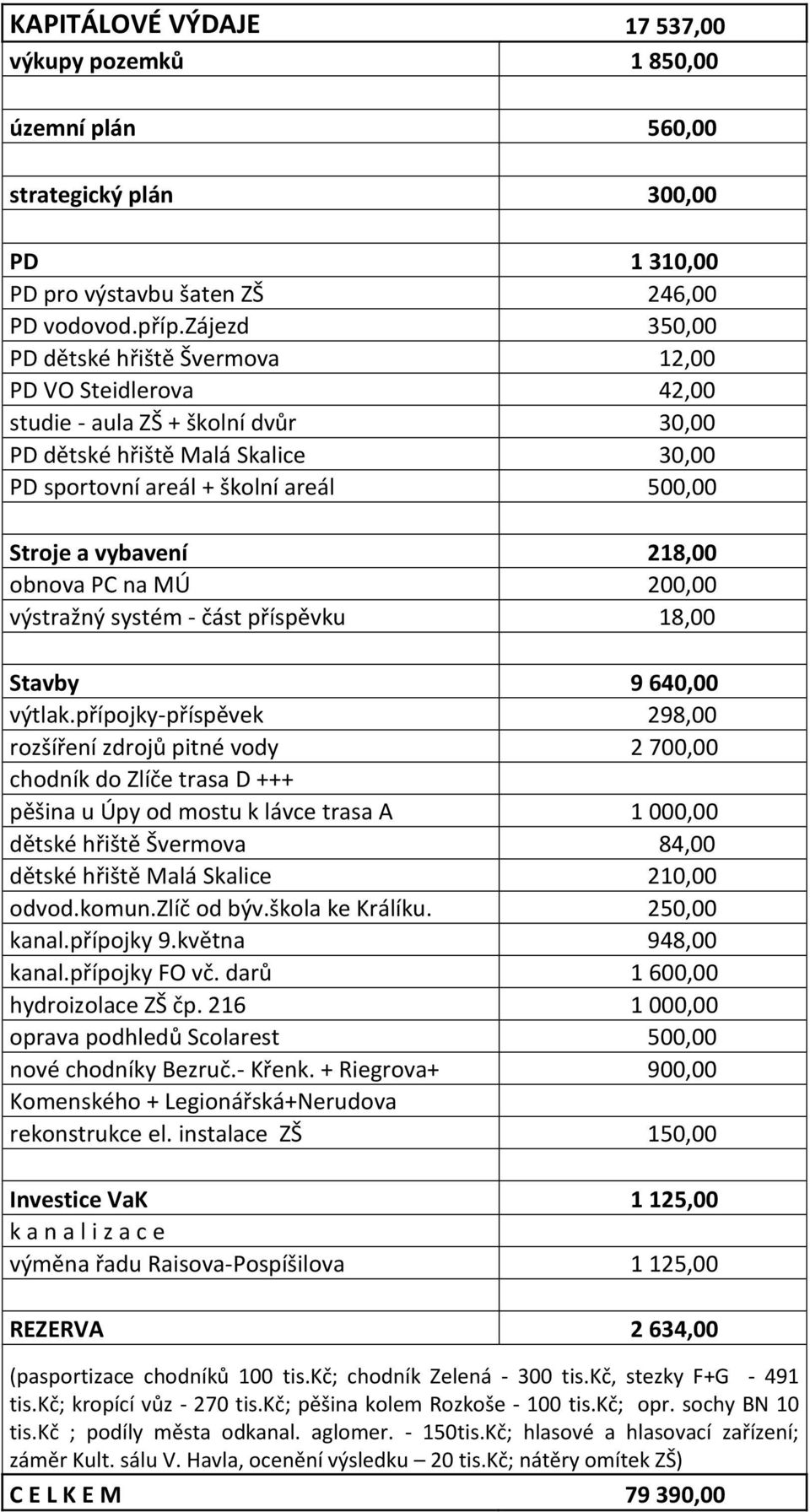 vybavení 218,00 obnova PC na MÚ 200,00 výstražný systém - část příspěvku 18,00 Stavby 9 640,00 výtlak.