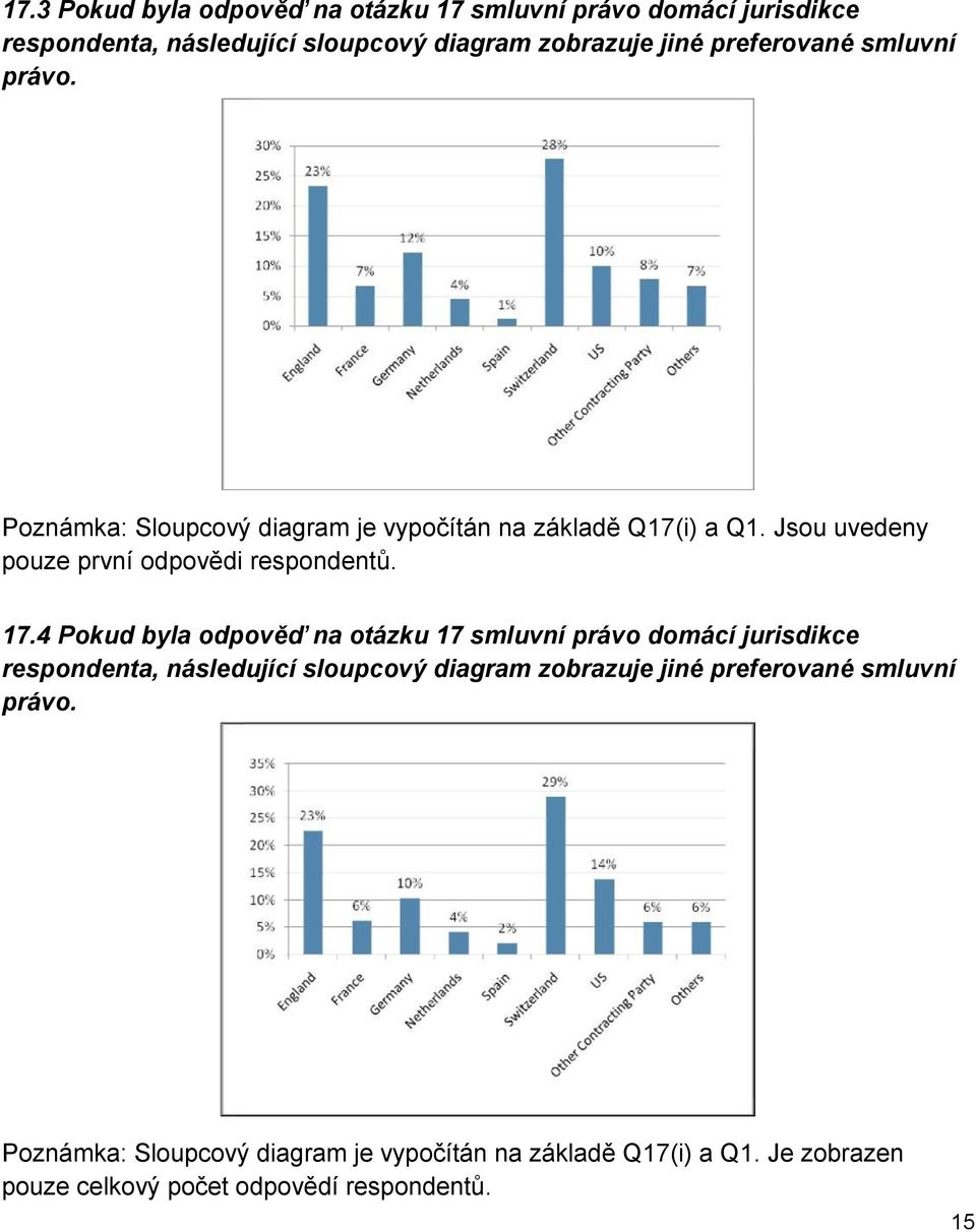 Jsou uvedeny pouze první odpovědi respondentů. 17.