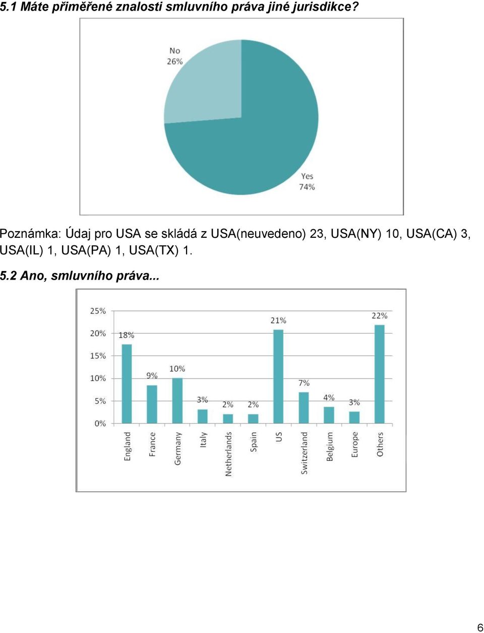 Poznámka: Údaj pro USA se skládá z USA(neuvedeno)