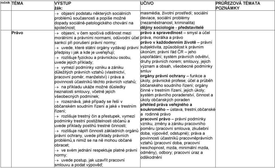 normy; uvede, které státní orgány vydávají právní předpisy i jak a kde je uveřejňují; rozlišuje fyzickou a právnickou osobu, uvede jejich příklady; vymezí podmínky vzniku a zániku důležitých právních