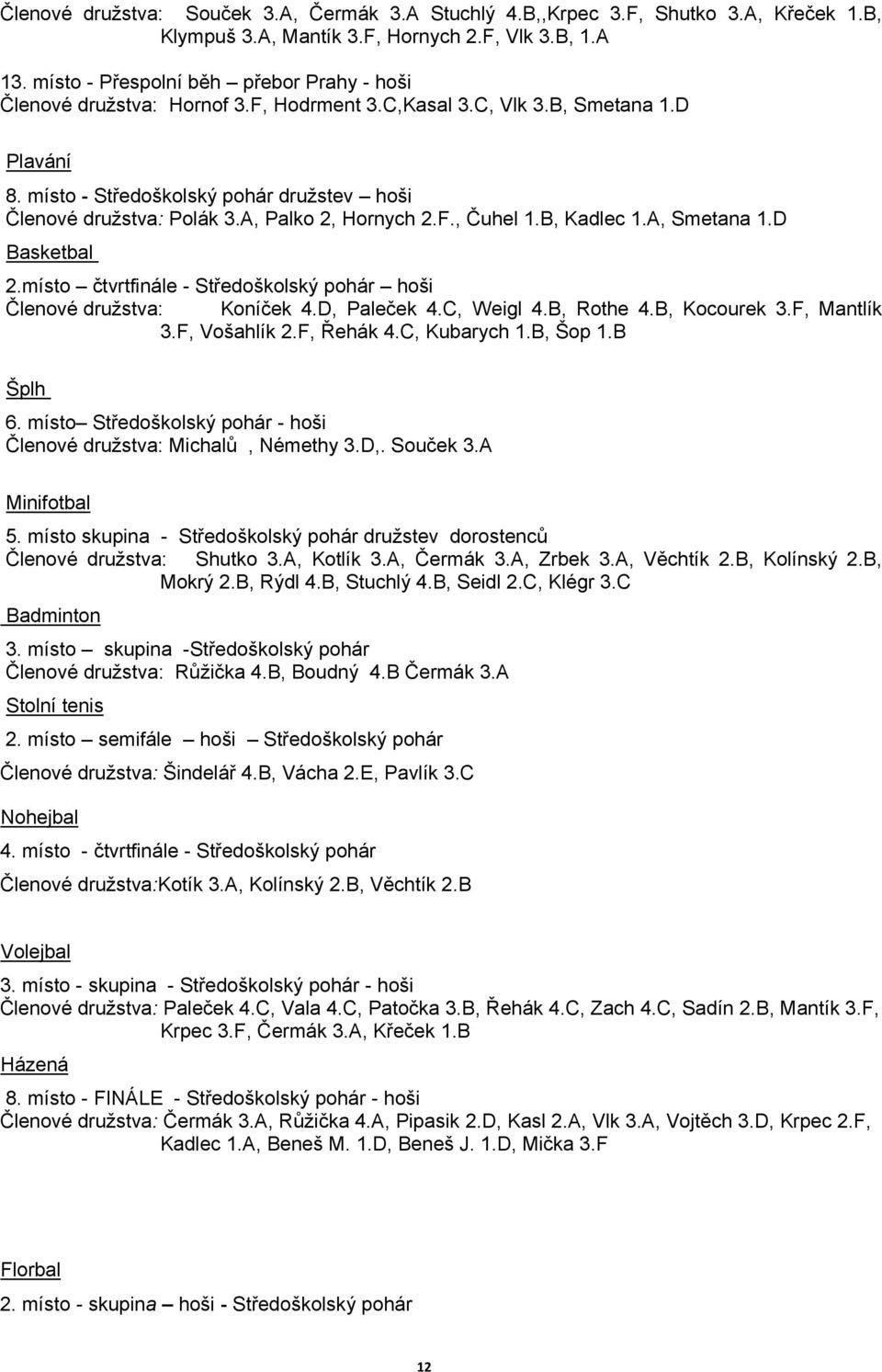 A, Palko 2, Hornych 2.F., Čuhel 1.B, Kadlec 1.A, Smetana 1.D Basketbal 2.místo čtvrtfinále - Středoškolský pohár hoši Členové družstva: Koníček 4.D, Paleček 4.C, Weigl 4.B, Rothe 4.B, Kocourek 3.